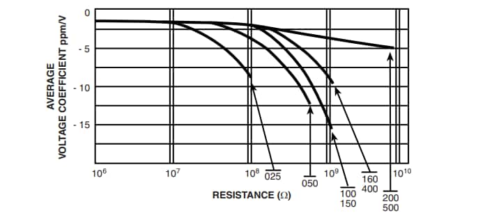 Performance Graph - Vishay / Techno FHV Radial Thick Film Planar Resistors